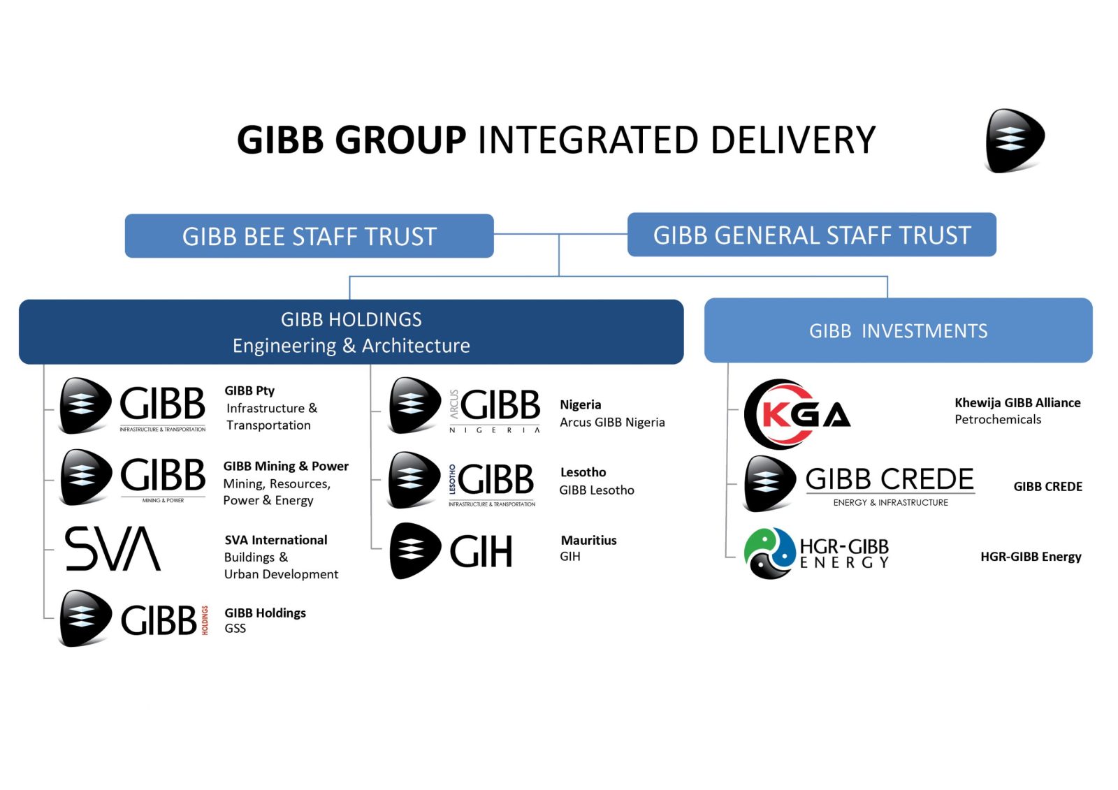 GIBB, BLOEMFONTEIN
